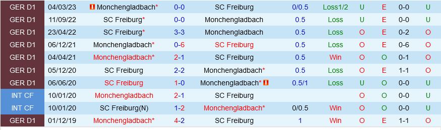 Freiburg vs Monchengladbach