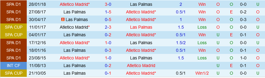 Las Palmas vs Atletico Madrid