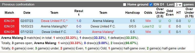 Nhận định Arema vs Dewa United 15h00 ngày 211 (VĐ Indonesia 202324) 1