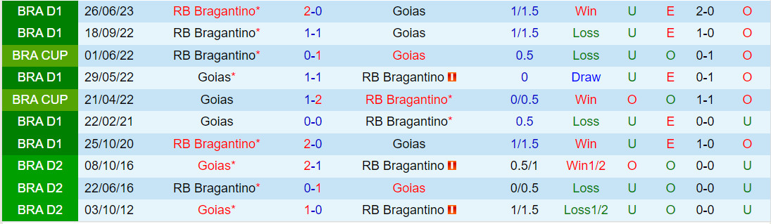 Nhận định Goias vs Bragantino 4h00 ngày 311 (VĐQG Brazil 2023) 1 Nhận định Goias vs Bragantino 4h00 ngày 311 (VĐQG Brazil 2023) 1