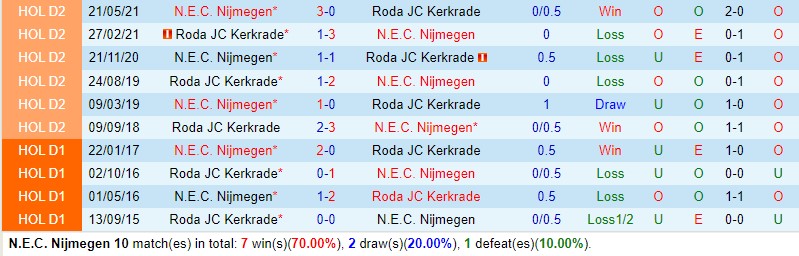 Nhận định Nijmegen vs Roda JC 3h00 ngày 311 (Cúp QG Hà Lan) 1 Nhận định Nijmegen vs Roda JC 3h00 ngày 311 (Cúp QG Hà Lan) 1