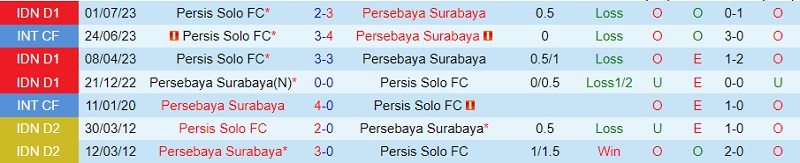 Nhận định Persebaya Surabaya vs Persis Solo 15h00 ngày 211 (VĐ Indonesia 202324) 1