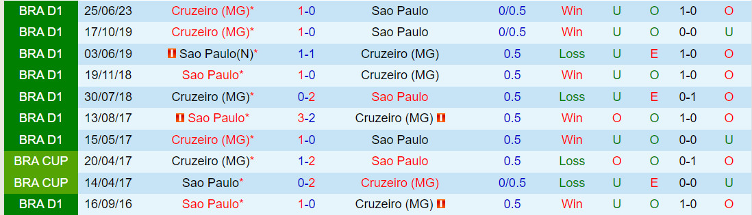 Nhận định Sao Paulo vs Cruzeiro 6h00 ngày 311 (VĐQG Brazil 2023) 1