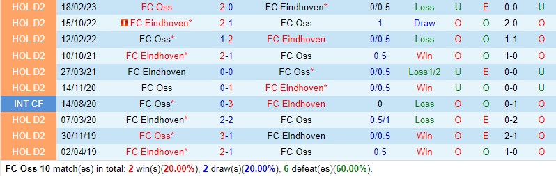 Nhận định TOP Oss vs FC Eindhoven 2h00 ngày 311 (Cúp QG Hà Lan) 1