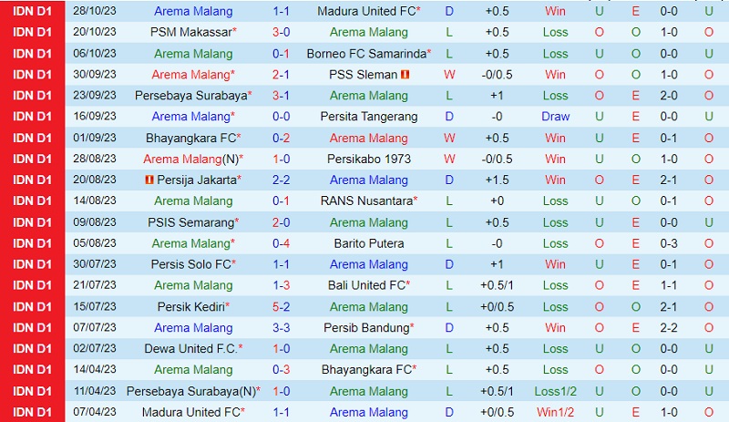 Nhận định Arema vs Dewa United 15h00 ngày 211 (VĐ Indonesia 202324) 2