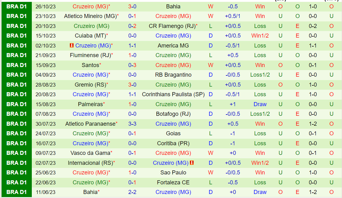 Nhận định Sao Paulo vs Cruzeiro 6h00 ngày 311 (VĐQG Brazil 2023) 3