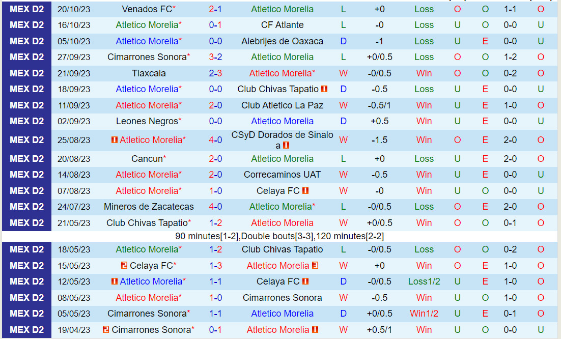 Nhận định Morelia vs Tepatitlan 10h05 ngày 311 (Hạng 2 Mexico 2023) 2 Nhận định Morelia vs Tepatitlan 10h05 ngày 311 (Hạng 2 Mexico 2023) 2