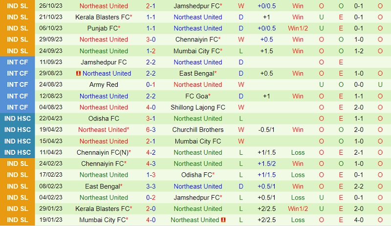 Nhận định Odisha vs Northeast United 21h30 ngày 311 (VĐ Ấn Độ 202324) 3 Nhận định Odisha vs Northeast United 21h30 ngày 311 (VĐ Ấn Độ 202324) 3