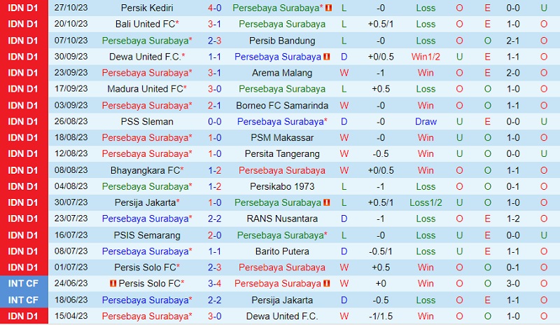 Nhận định Persebaya Surabaya vs Persis Solo 15h00 ngày 211 (VĐ Indonesia 202324) 2