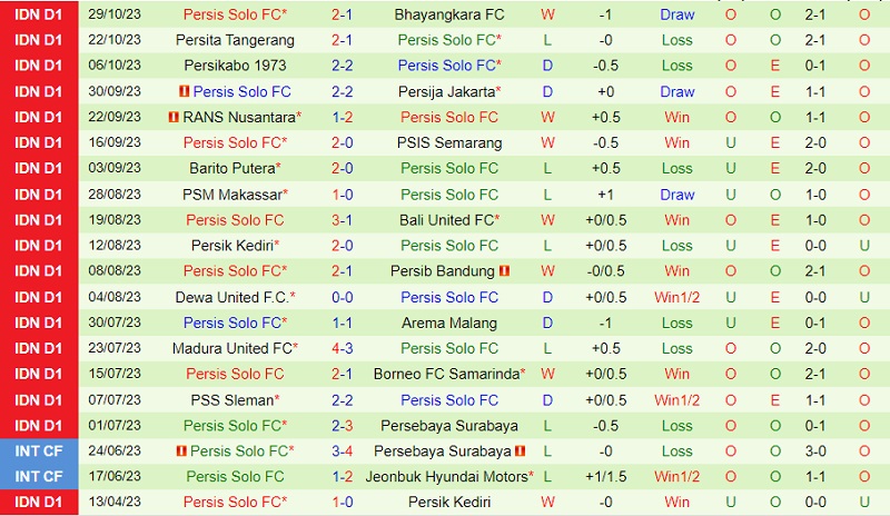 Nhận định Persebaya Surabaya vs Persis Solo 15h00 ngày 211 (VĐ Indonesia 202324) 3