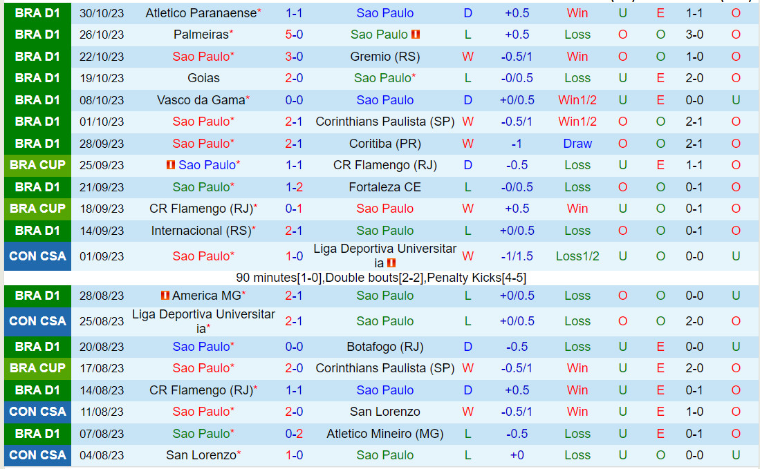 Nhận định Sao Paulo vs Cruzeiro 6h00 ngày 311 (VĐQG Brazil 2023) 2