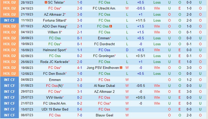 Nhận định TOP Oss vs FC Eindhoven 2h00 ngày 311 (Cúp QG Hà Lan) 2