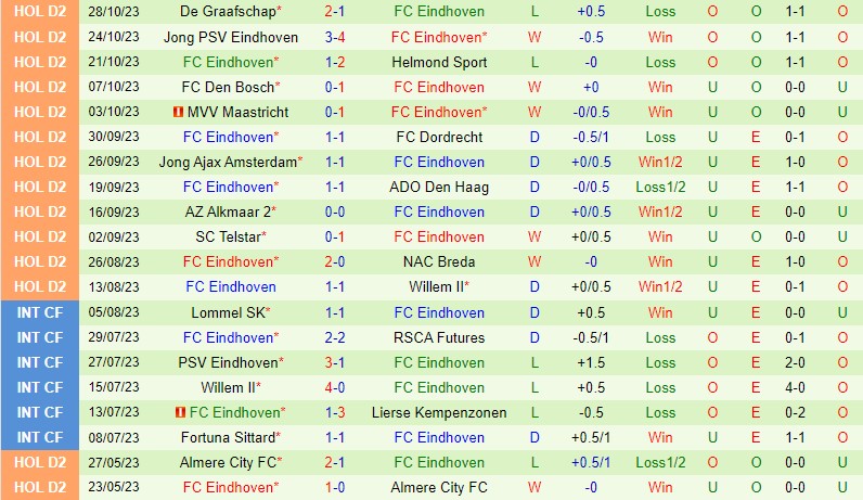Nhận định TOP Oss vs FC Eindhoven 2h00 ngày 311 (Cúp QG Hà Lan) 3