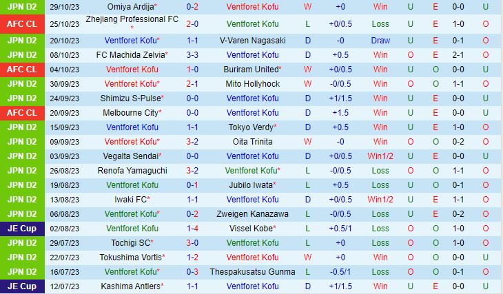 Nhận định Ventforet Kofu vs Roasso Kumamoto 11h05 ngày 311 (Hạng 2 Nhật Bản 2023) 2