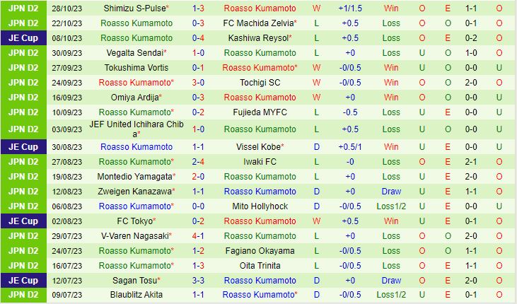 Nhận định Ventforet Kofu vs Roasso Kumamoto 11h05 ngày 311 (Hạng 2 Nhật Bản 2023) 3