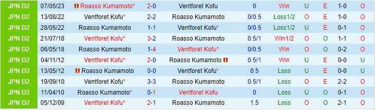 Nhận định Ventforet Kofu vs Roasso Kumamoto 11h05 ngày 311 (Hạng 2 Nhật Bản 2023) 1