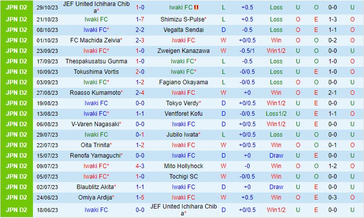 Nhận định Iwaki vs Montedio Yamagata 12h00 ngày 411 (Hạng 2 Nhật 2023) 2