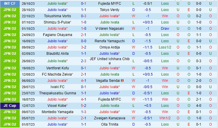 Nhận định Jubilo Iwata vs Mito Hollyhock 12h00 ngày 411 (Hạng 2 Nhật 2023) 2