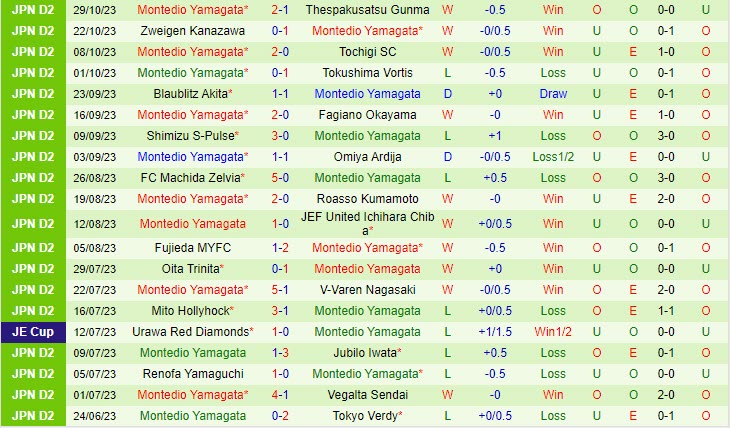 Nhận định Iwaki vs Montedio Yamagata 12h00 ngày 411 (Hạng 2 Nhật 2023) 3
