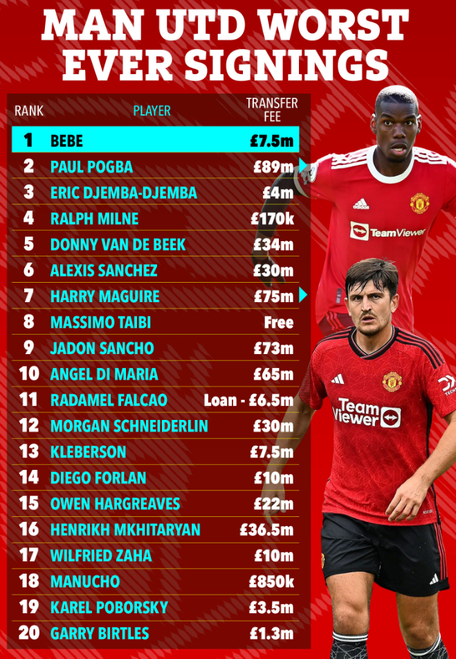 20 bản hợp đồng tệ nhất MU Pogba số 2, Maguire số 7 1 20 bản hợp đồng tệ nhất MU Pogba số 2, Maguire số 7 1