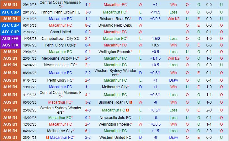 Nhận định Macarthur vs Western United 13h30 ngày 411 VĐQG Australia 202324 2