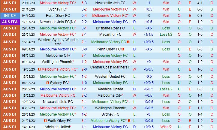 Nhận định Melbourne Victory vs Adelaide 15h45 ngày 411 VĐQG Australia 202324 2