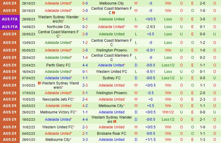 Nhận định Melbourne Victory vs Adelaide 15h45 ngày 411 VĐQG Australia 202324 3