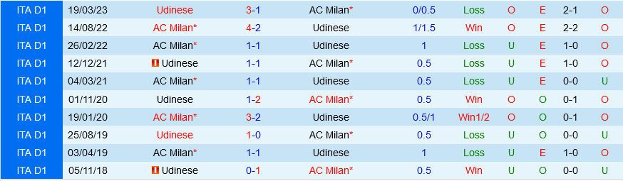AC Milan vs Udinese