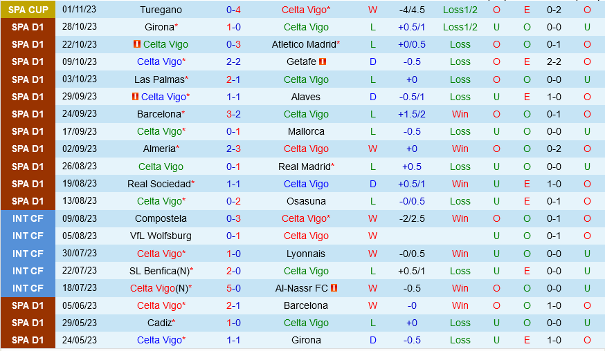 Celta Vigo vs Sevilla Celta Vigo vs Sevilla