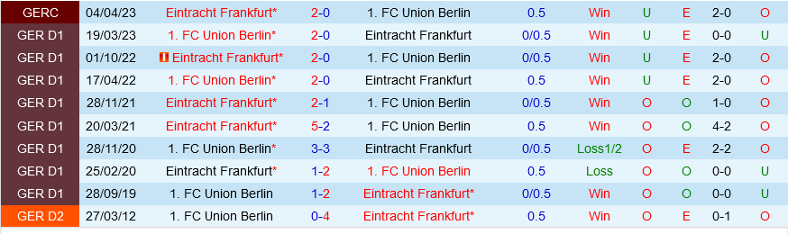 Union Berlin vs Frankfurt Union Berlin vs Frankfurt
