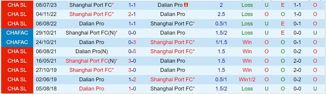 Nhận định Dalian Pro vs Shanghai Port 14h30 ngày 411 (VĐQG Trung Quốc 2023) 1 Nhận định Dalian Pro vs Shanghai Port 14h30 ngày 411 (VĐQG Trung Quốc 2023) 1