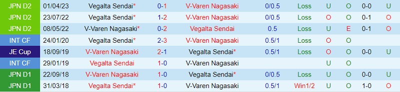 Nhận định V-Varen Nagasaki vs Vegalta Sendai 12h00 ngày 411 (Hạng 2 Nhật 2023) 1