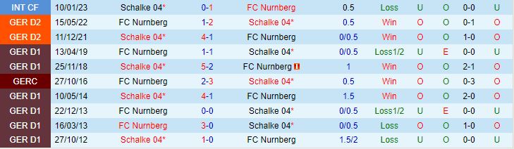 Nhận định Nurnberg vs Schalke 19h00 ngày 411 Hạng 2 Đức 202324 1