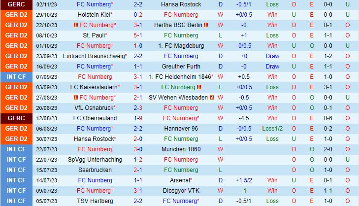 Nhận định Nurnberg vs Schalke 19h00 ngày 411 Hạng 2 Đức 202324 2
