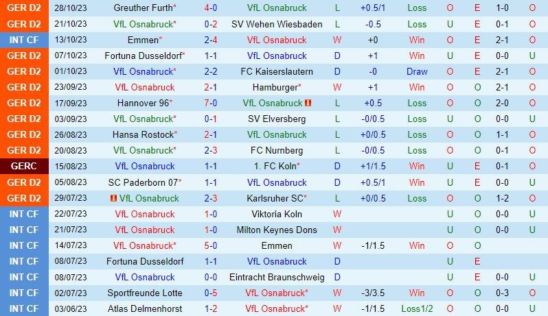 Nhận định Osnabruck vs Holstein Kiel 19h00 ngày 411 (Hạng 2 Đức) 2