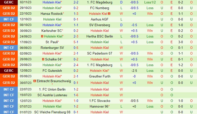 Nhận định Osnabruck vs Holstein Kiel 19h00 ngày 411 (Hạng 2 Đức) 3