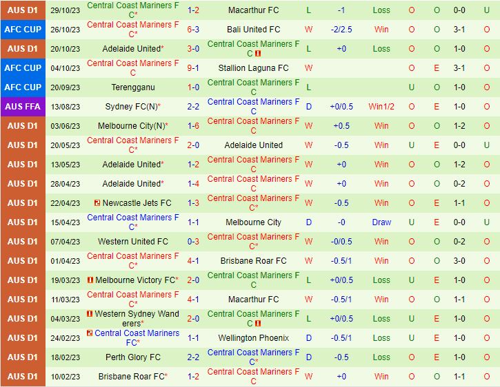 Nhận định Perth Glory vs Central Coast Mariners 17h45 ngày 411 VĐQG Australia 202324 3