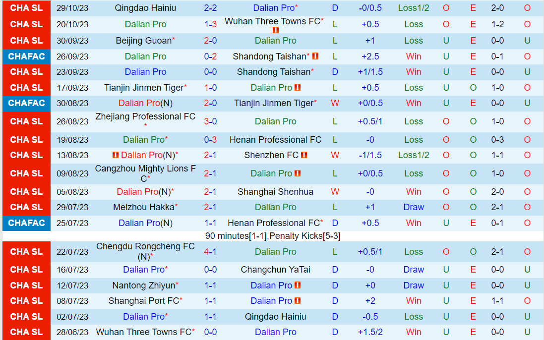 Nhận định Dalian Pro vs Shanghai Port 14h30 ngày 411 (VĐQG Trung Quốc 2023) 2 Nhận định Dalian Pro vs Shanghai Port 14h30 ngày 411 (VĐQG Trung Quốc 2023) 2