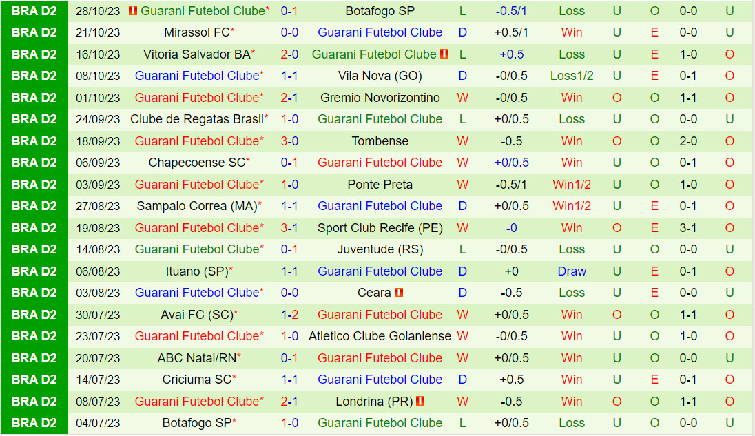 Nhận định Londrina vs Guarani 7h30 ngày 411 (Hạng 2 Brazil 2023) 3