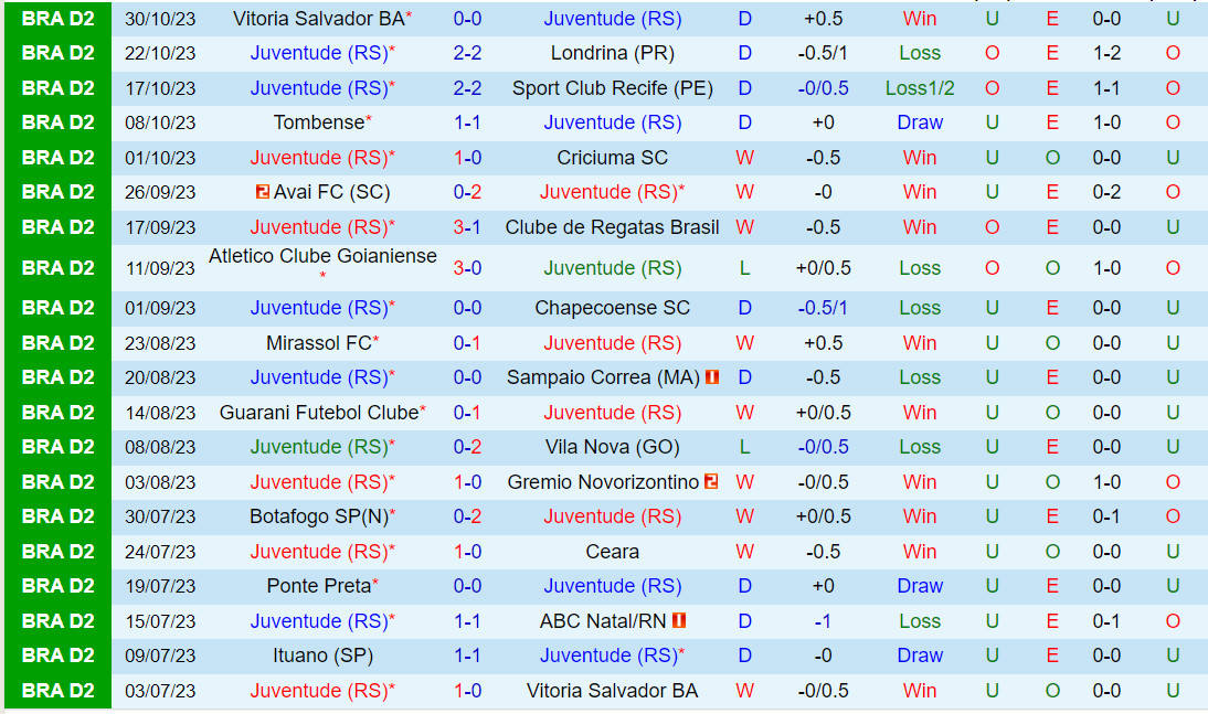 Nhận định Juventude vs Ituano 7h30 ngày 411 (Hạng 2 Brazil 2023) 2