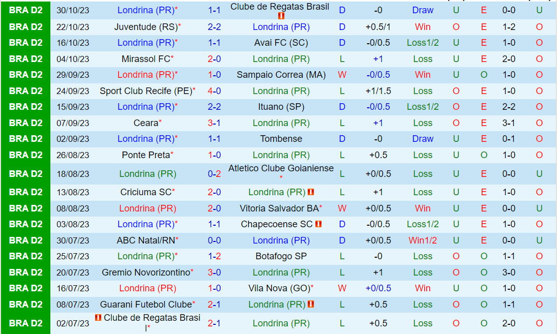 Nhận định Londrina vs Guarani 7h30 ngày 411 (Hạng 2 Brazil 2023) 2
