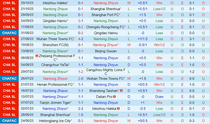 Nhận định Nantong Zhiyun vs Tianjin Jinmen Tiger 14h30 ngày 411 (VĐ Trung Quốc 2023) 2