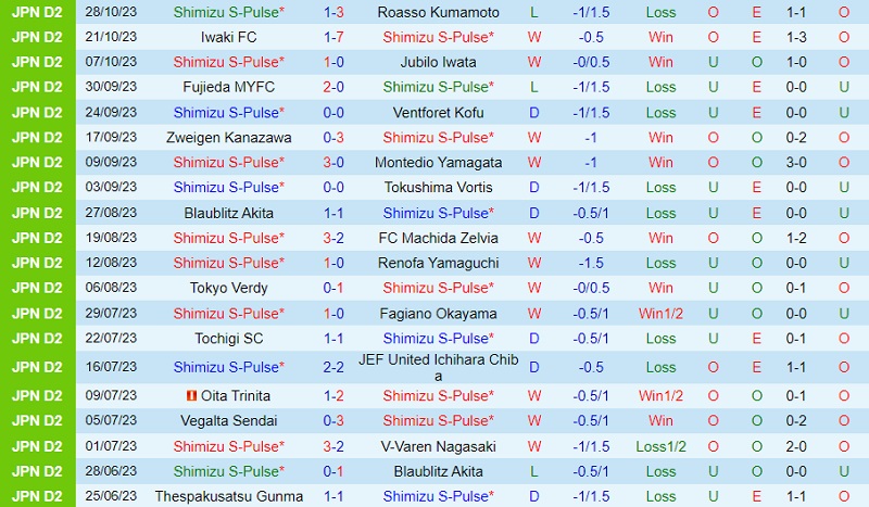 Nhận định Shimizu S-Pulse vs Omiya Ardija 12h00 ngày 411 (Hạng 2 Nhật 2023) 2