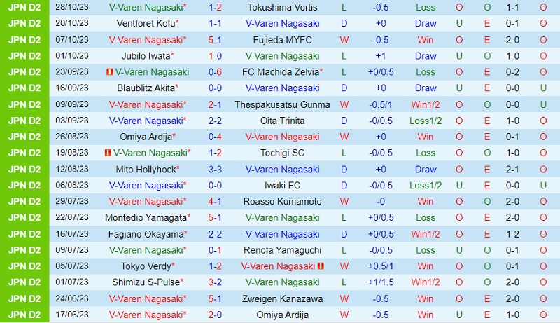 Nhận định V-Varen Nagasaki vs Vegalta Sendai 12h00 ngày 411 (Hạng 2 Nhật 2023) 2