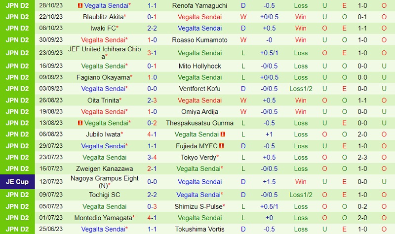 Nhận định V-Varen Nagasaki vs Vegalta Sendai 12h00 ngày 411 (Hạng 2 Nhật 2023) 3