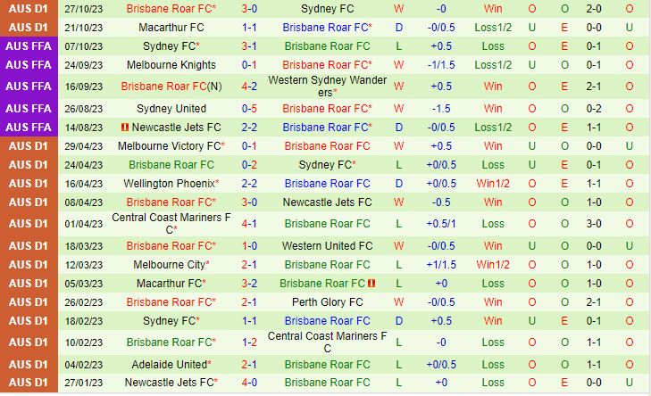 Nhận định Wellington Phoenix vs Brisbane Roar 11h30 ngày 411 VĐQG Australia 202324 3