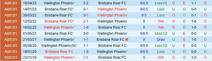 Nhận định Wellington Phoenix vs Brisbane Roar 11h30 ngày 411 VĐQG Australia 202324 1