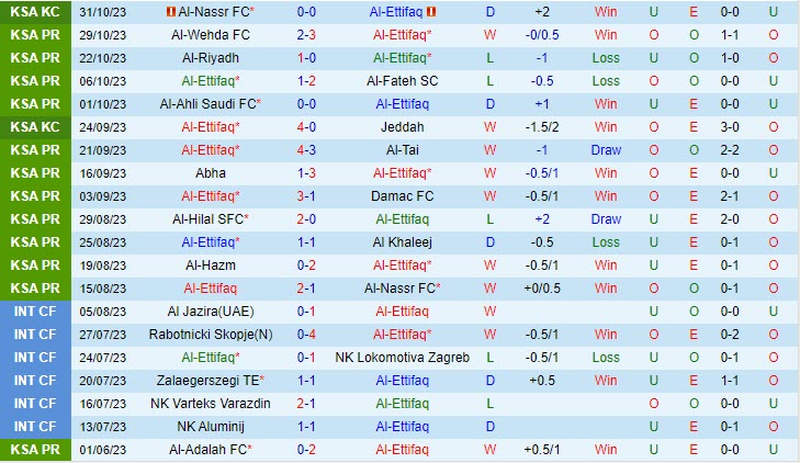 Nhận định Al Ettifaq vs Al Raed 01h00 ngày 0511 VĐ Saudi Arabia 202324 2 Nhận định Al Ettifaq vs Al Raed 01h00 ngày 0511 VĐ Saudi Arabia 202324 2