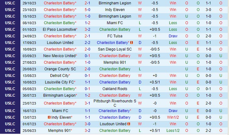 Nhận định Charleston Battery vs Louisville 6h30 ngày 0511 Hạng nhất Mỹ 2023 2 Nhận định Charleston Battery vs Louisville 6h30 ngày 0511 Hạng nhất Mỹ 2023 2