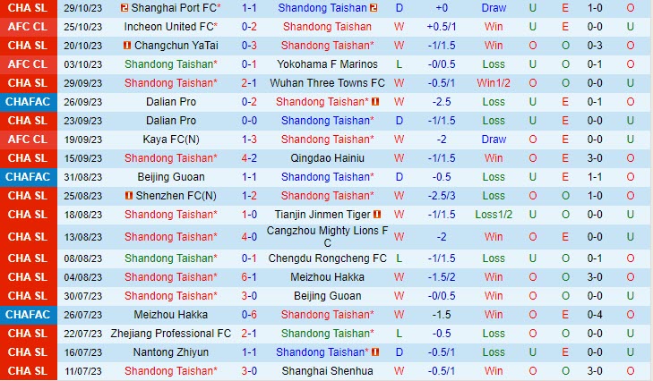 Nhận định Shandong Taishan vs Henan Songshan Longmen 14h30 ngày 0411 VĐ Trung Quốc 2023 2 Nhận định Shandong Taishan vs Henan Songshan Longmen 14h30 ngày 0411 VĐ Trung Quốc 2023 2